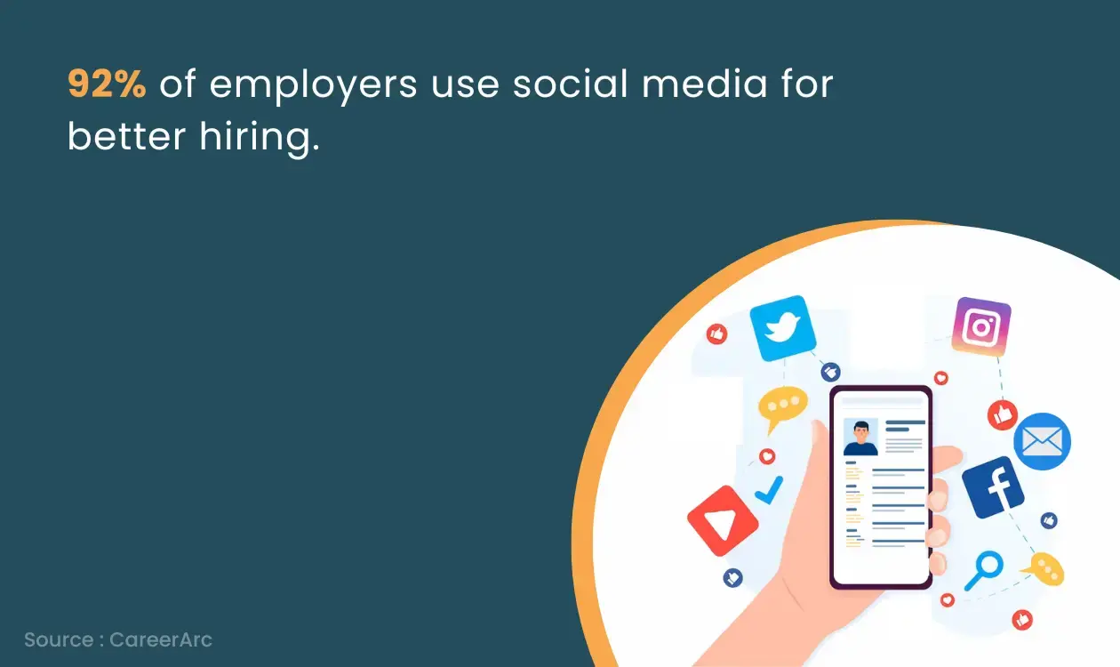 92% employers use social media for better hiring.