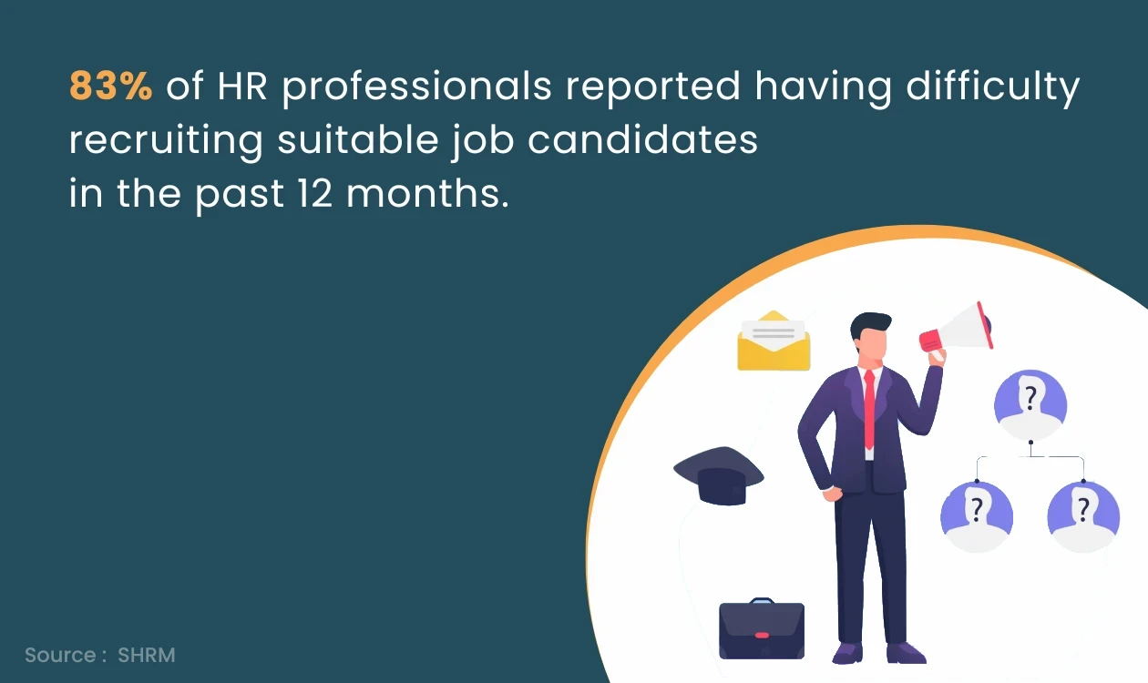  83% of HR professionals reported having difficulty recruiting suitable job candidates in the past 12 months