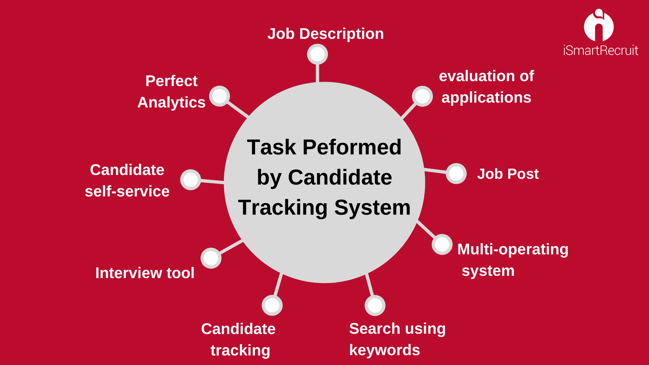 Tasks Performed by ATS