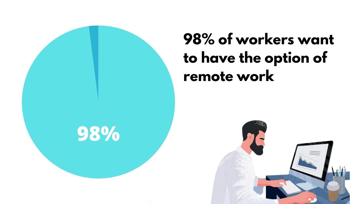 98 percent of workers
