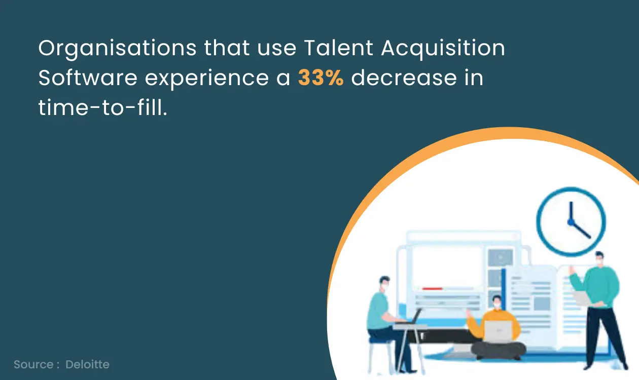 Talent Acquisition Software usage to reduce time-to-fill.