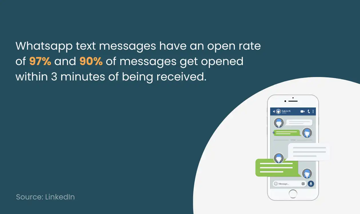 WhatsApp message has high opening rate