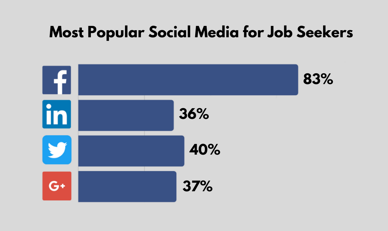 Why Hire Candidates from Facebook