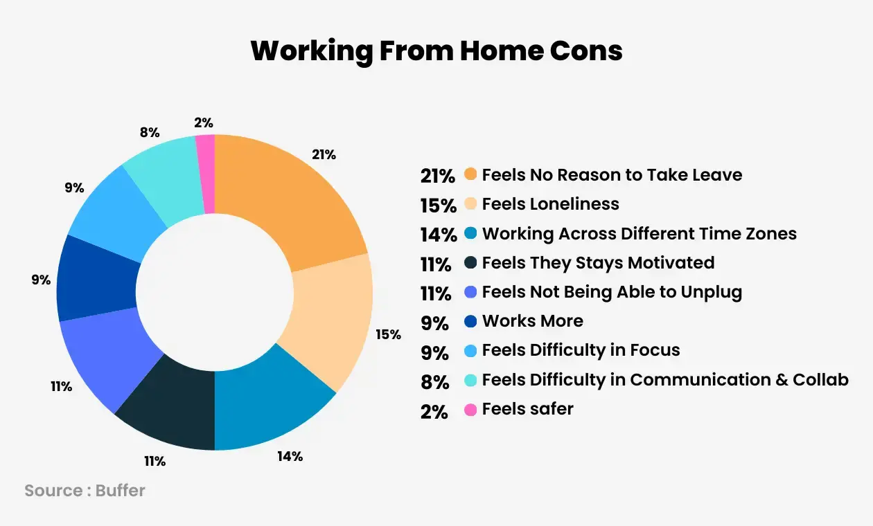 Work From Home Disadavantages