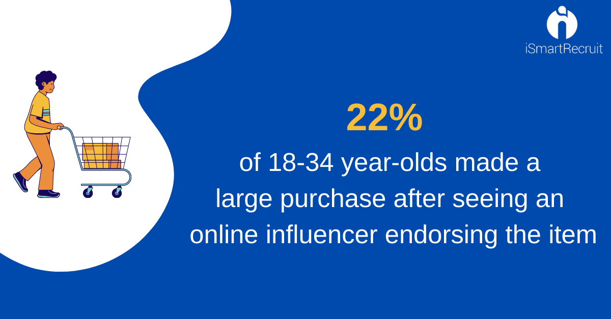 Youngster purchase things after online influencer endorsing