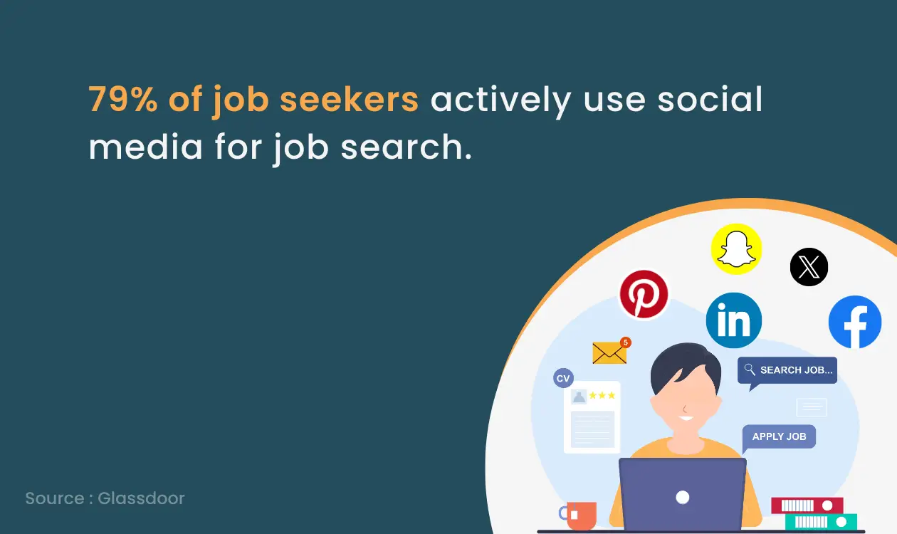 Candidates use social media for Job search