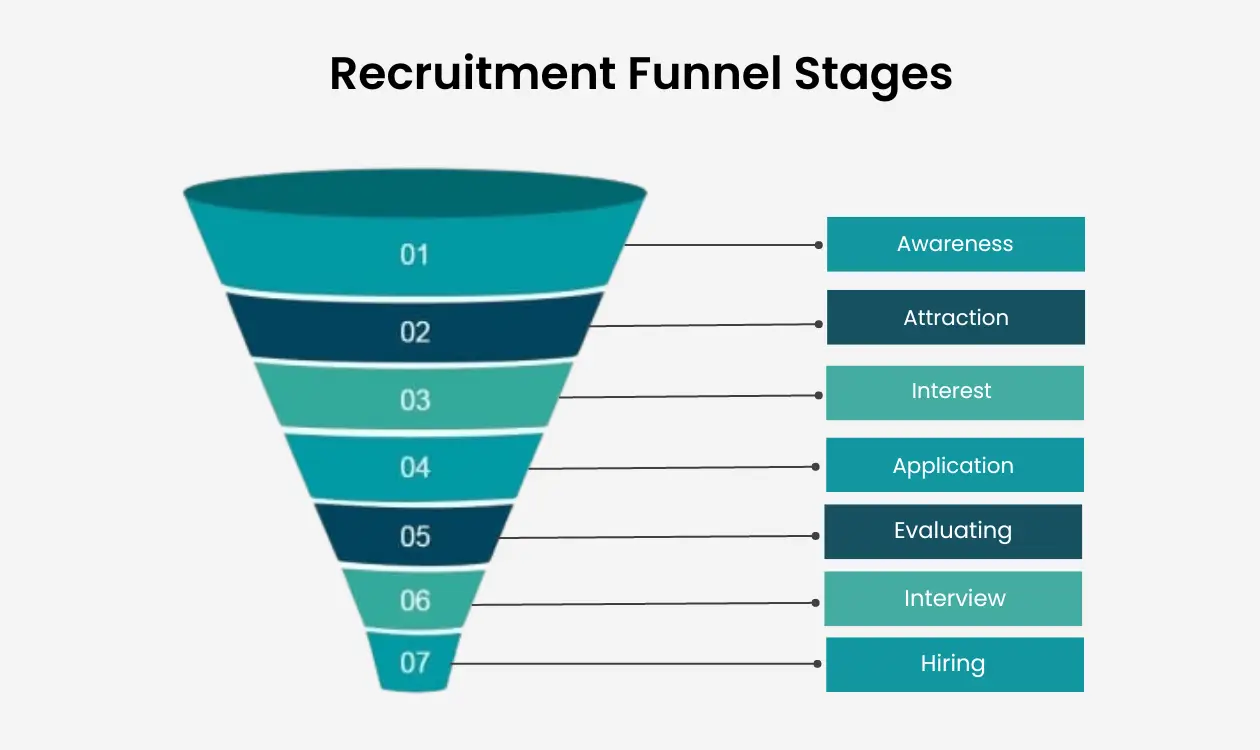 Recruitment Funnel Stages