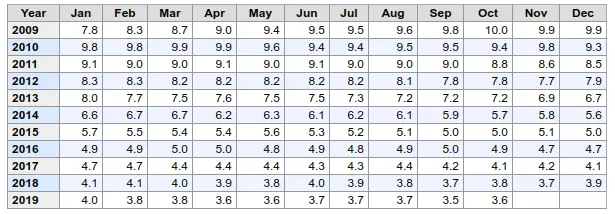 Research by the United States Department of Labor shows the fluctuation of unemployment rates.