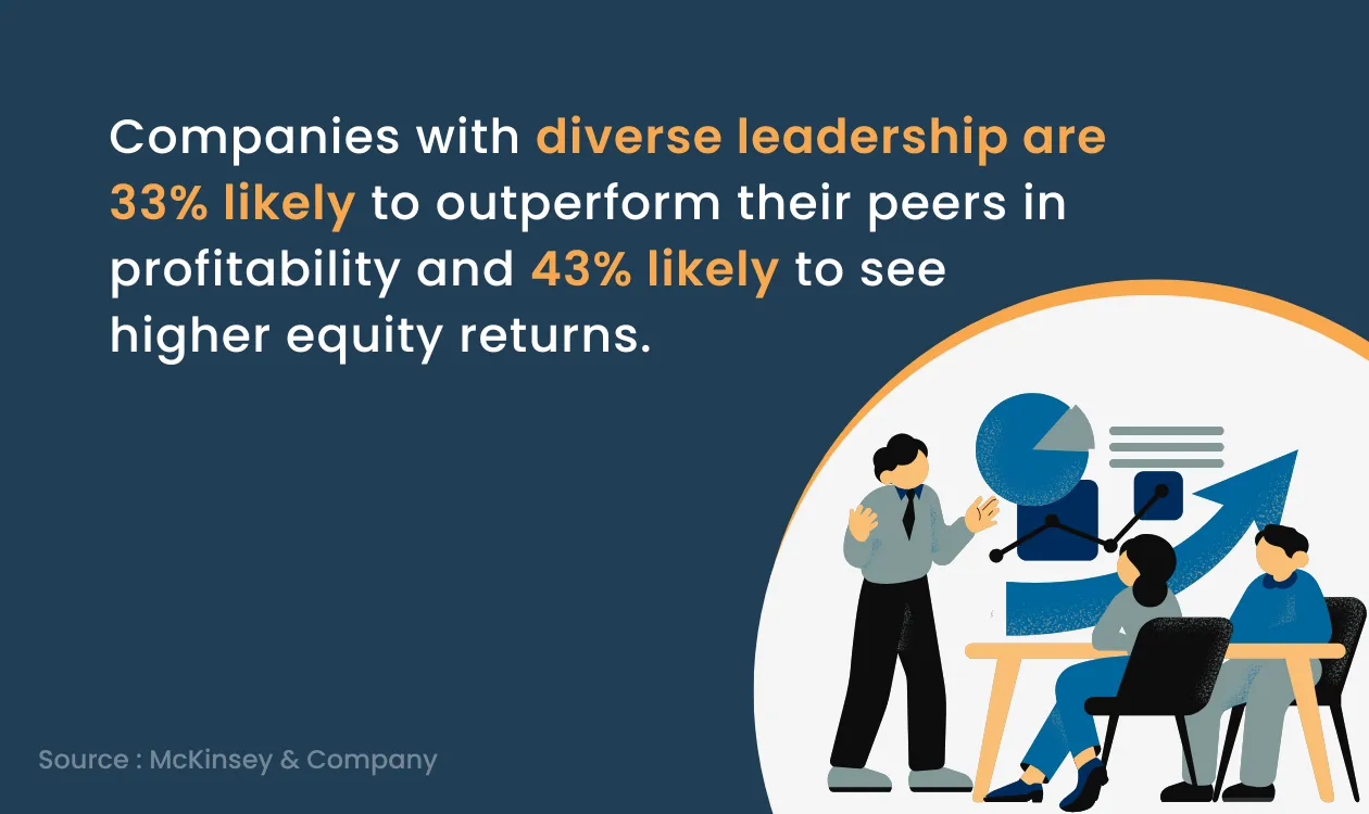 diverse leadership are likely to outperform their peers in profitability and equity returns