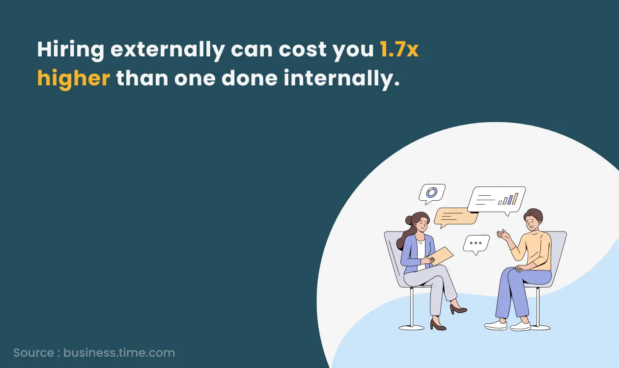 External Hiring Costs 1.7x Higher Than Internal Hiring