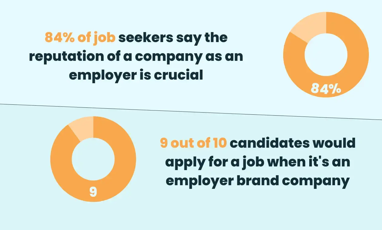 Reputation of a company as an employer is crucial and employer brand is important