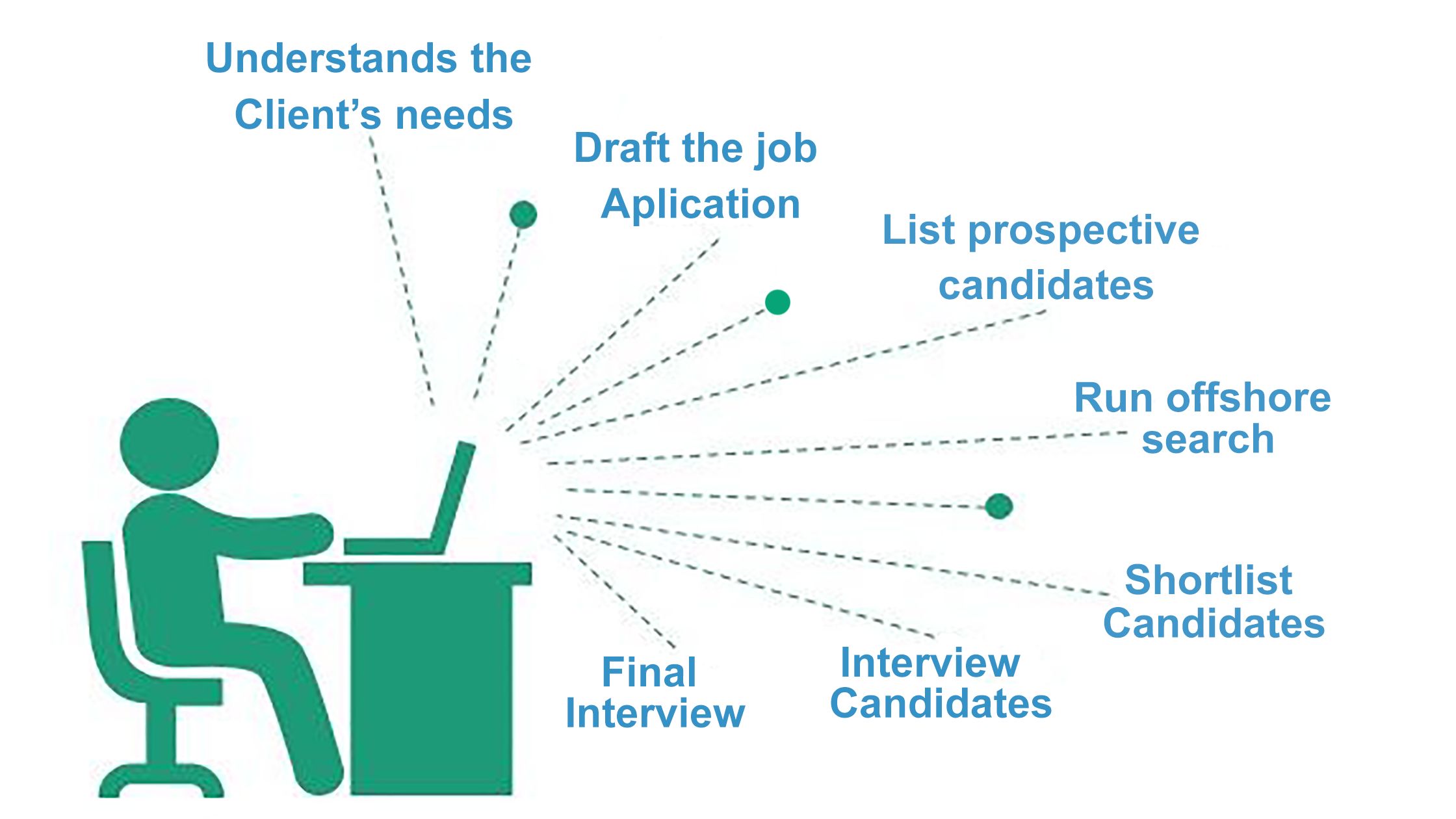 7 Steps in Recruitment Process: A Guide to Hire Top Talent
