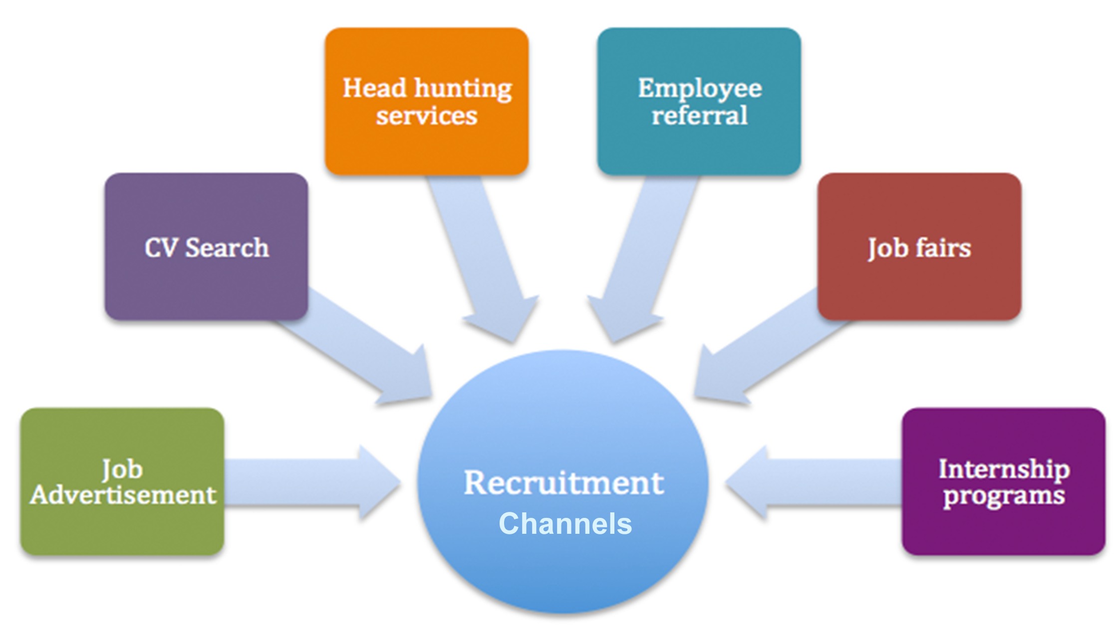 Top 5 Recruitment Channels That Delivers The Best Candidates