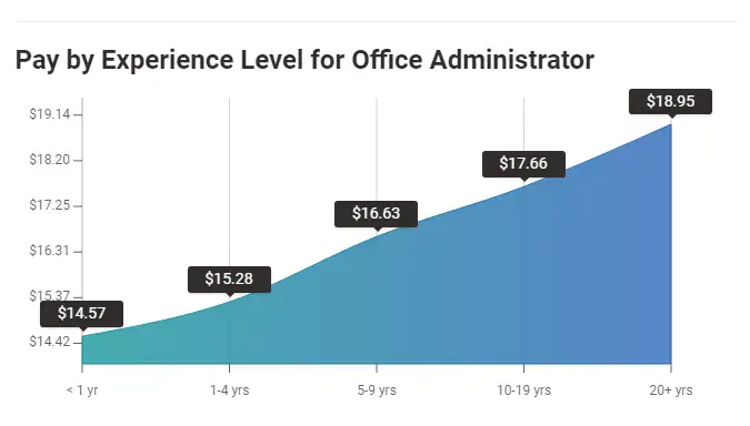 office administration pay by experience US