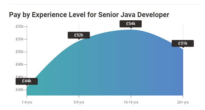 Pay by Experience Level for Senior Java Developer UK