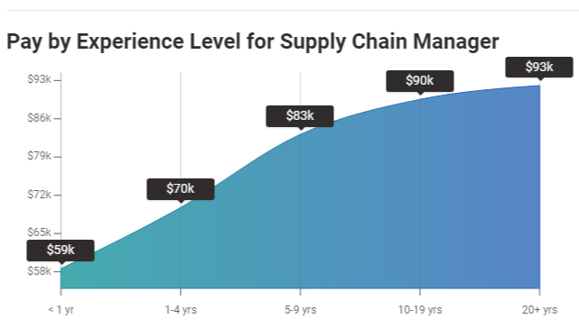Pay by Experience Level for Supply Chain Manager US