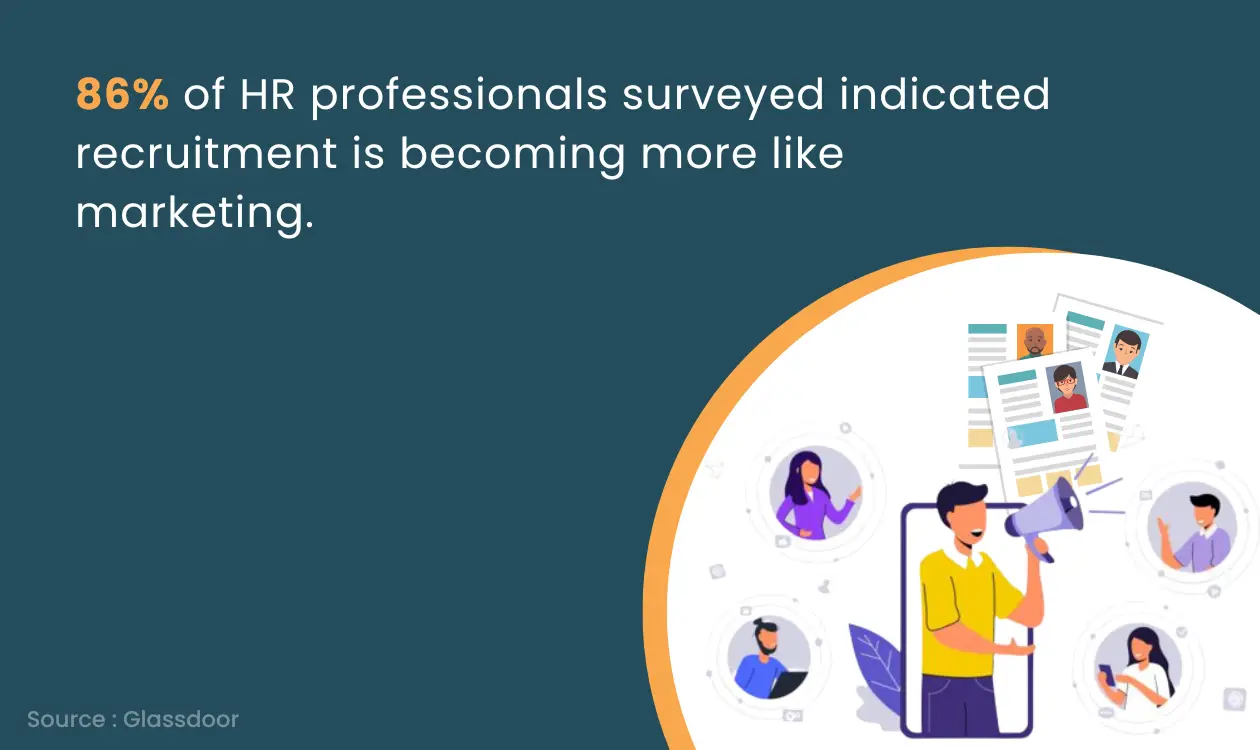 86% of HR professionals surveyed indicated recruitment is becoming more like marketing. 