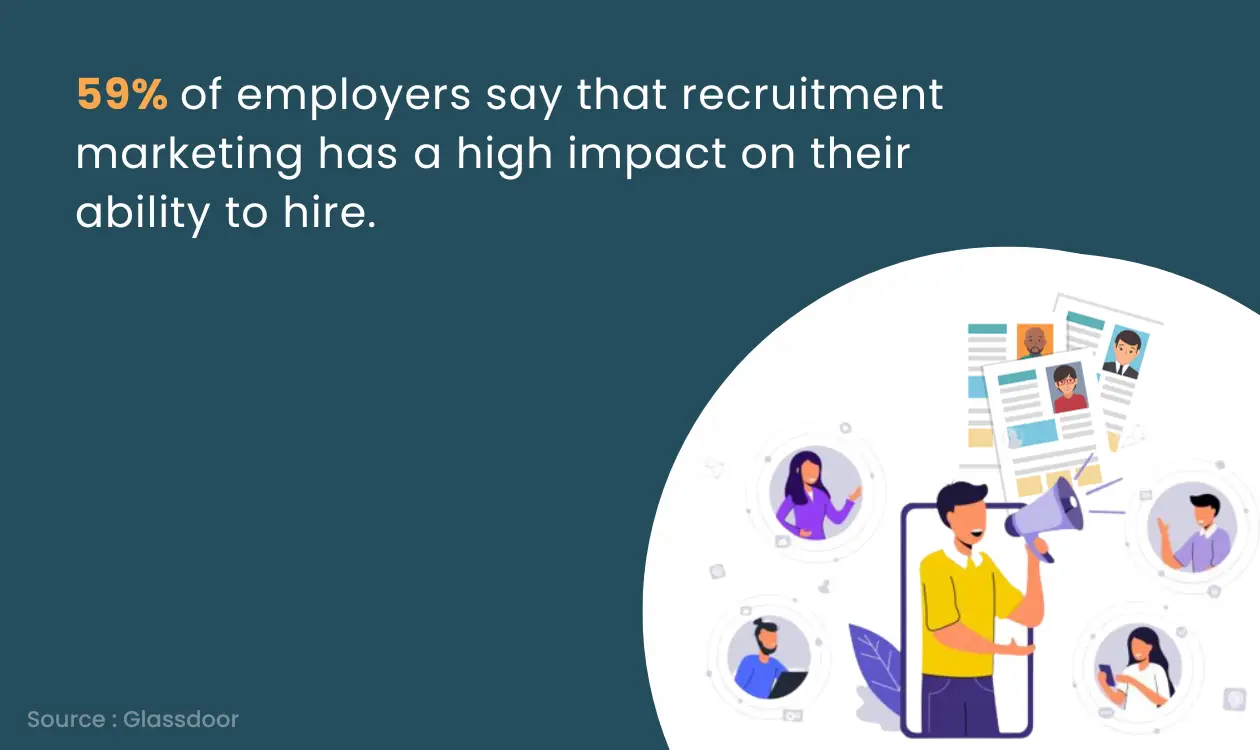 86% of HR professionals surveyed indicated recruitment is becoming more like marketing. 